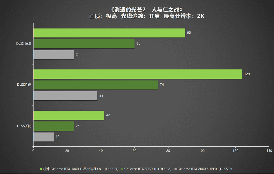 耕升RTX4060Ti星极皓月OC,DLSS3助力1080P光追极致体验