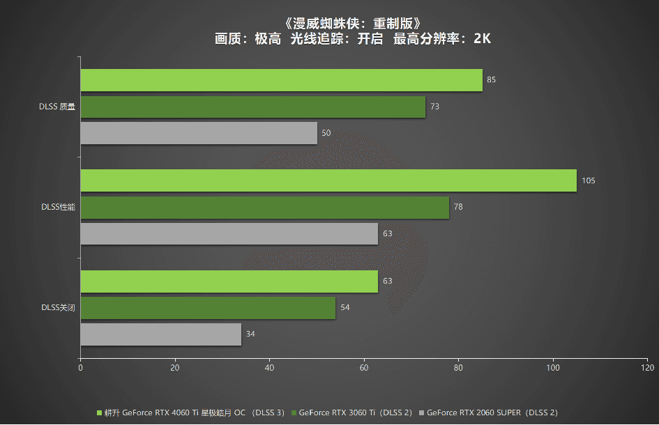 耕升RTX4060Ti星极皓月OC,DLSS3助力1080P光追极致体验