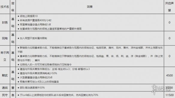 率土之滨群雄讨董董卓势力说明群雄讨董赛季董卓势力内容