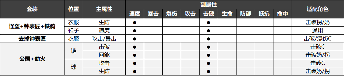 崩坏星穹铁道金色遗器怎么分解崩坏星穹铁道击破遗器通用筛选