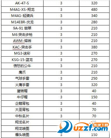 CF新版激战峡谷上线新武器！CF新版武器机械一览