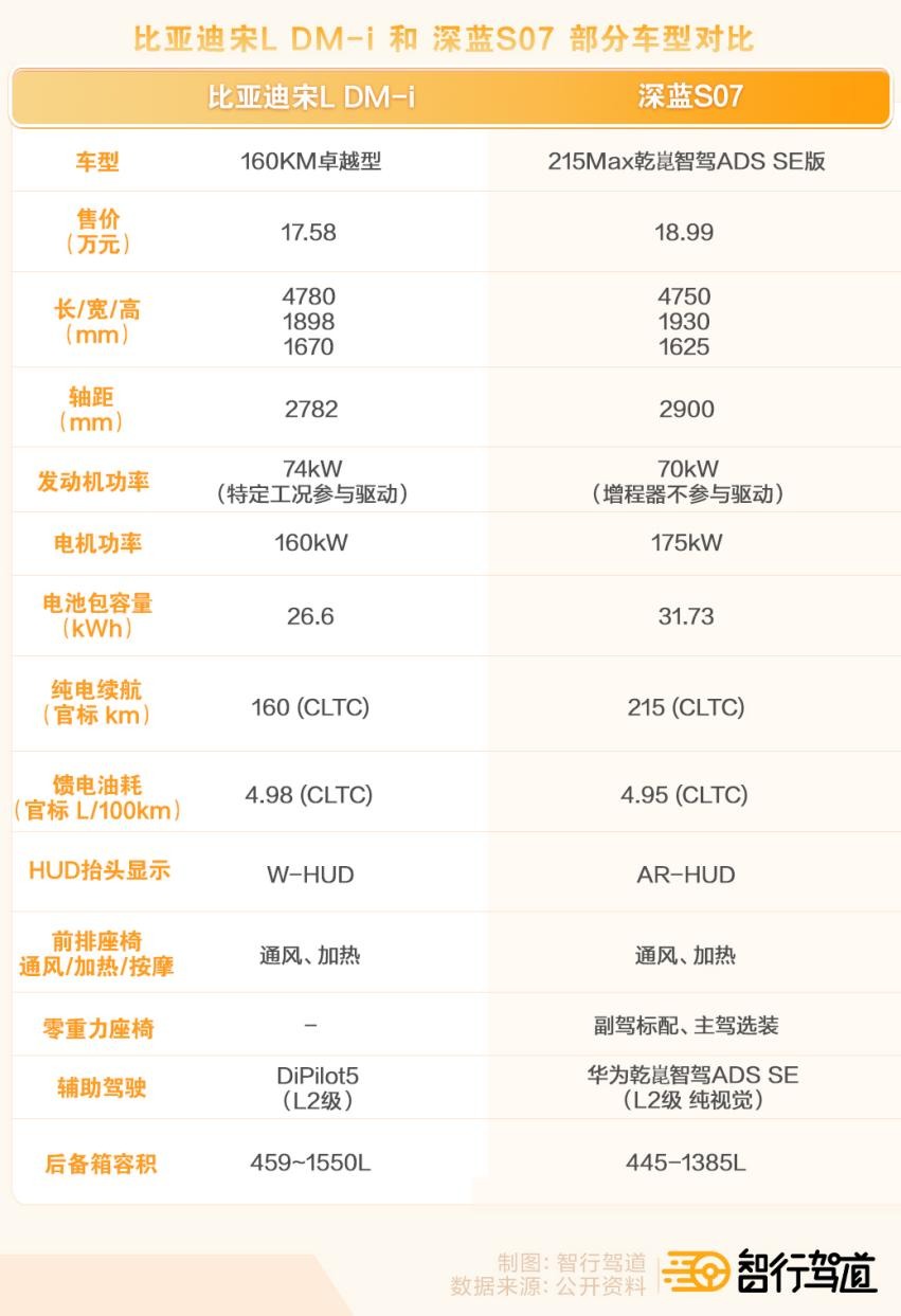 比亚迪双宋发布，深蓝S07搅局，卷哭了谁