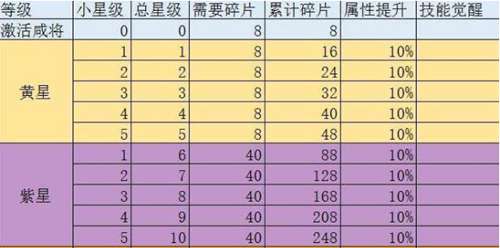 咸鱼之王最新升星等级表升星碎片一览