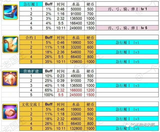 万国觉醒平民用什么开寨子，万国觉醒平民水晶科技解析