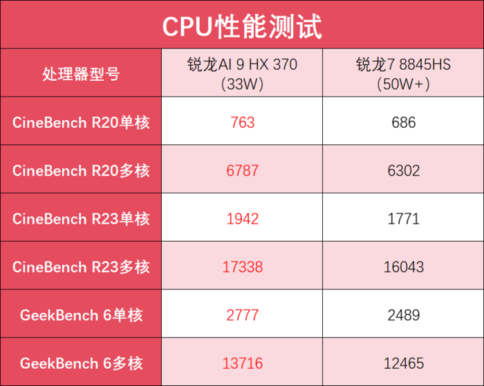 华硕灵耀16AirAI超轻薄本评测：锐龙AI9HX370加持，玩转办公游戏和AI