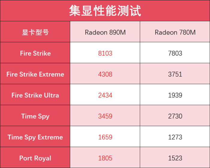 华硕灵耀16AirAI超轻薄本评测：锐龙AI9HX370加持，玩转办公游戏和AI