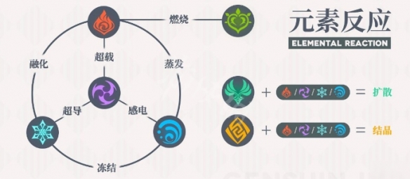 原神元素反应机制的作用原神手游中的元素反应图分享