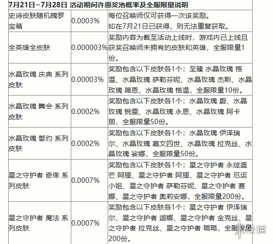 英雄联盟手游2周年峡谷福利庆典活动玩法