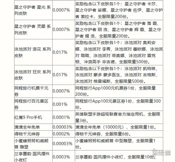 英雄联盟手游2周年峡谷福利庆典活动玩法