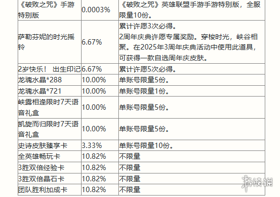 英雄联盟手游2周年峡谷福利庆典活动玩法