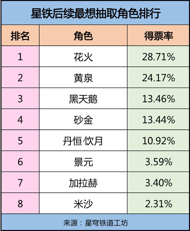 崩铁2.1卡池角色抽取推荐，排名第一竟是她黄泉仅次