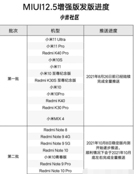 MIUI12.5增强版第二批适配机型汇总