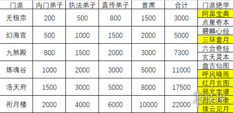 弓箭大冒险宗门贡献表-门派贡献表