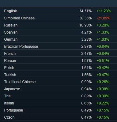 Steam修订数据简体中文玩家比去年底少了