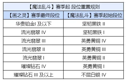 金铲铲之战S12段位继承规则