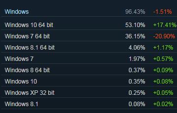 Steam修订数据简体中文玩家比去年底少了