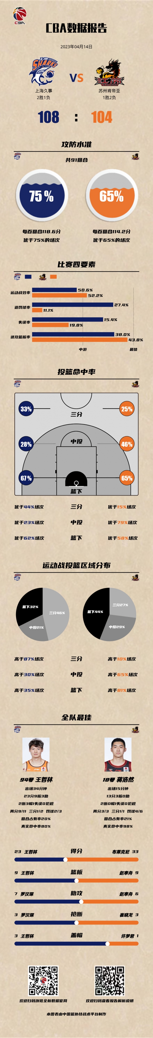 篮协凌晨回应“假球”质疑：调查！对违规违纪现象绝不姑息