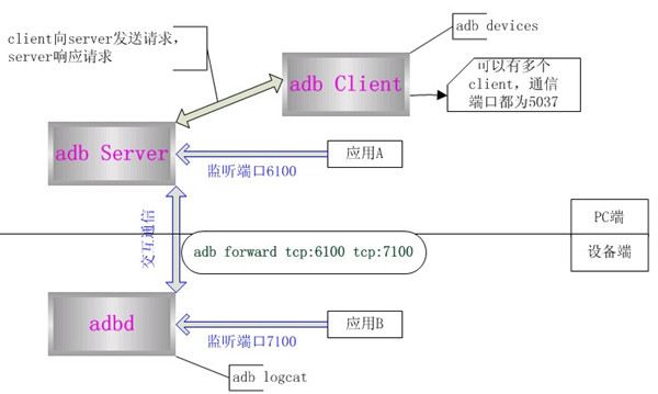 adb是什么意思