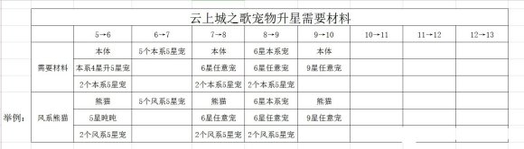 云上城之歌宠物升星要啥材料宠物升星材料消耗一览