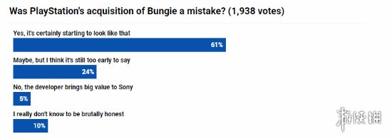 索尼收购Bungie后陷困境裁员风波引业界质疑收购决策