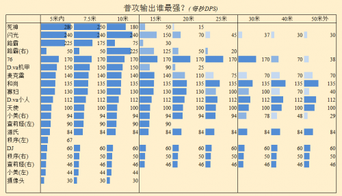 守望先锋所有英雄普攻伤害数据表最厉害英雄出炉