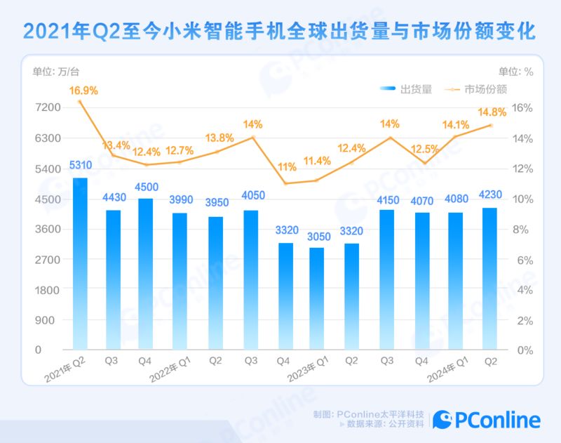 雷军食言！“三年世界第一”的目标最终落空