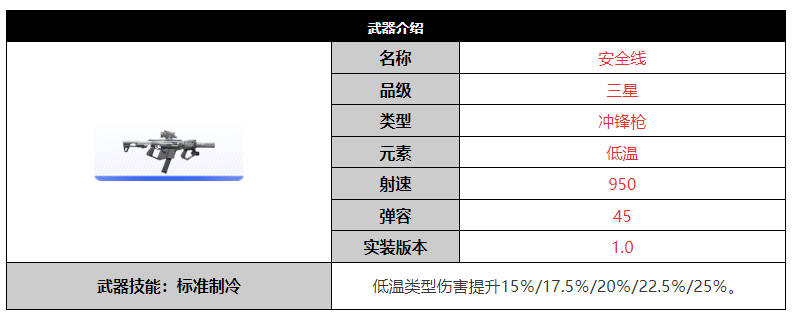 尘白禁区安全线武器怎么样尘白禁区安全线武器介绍