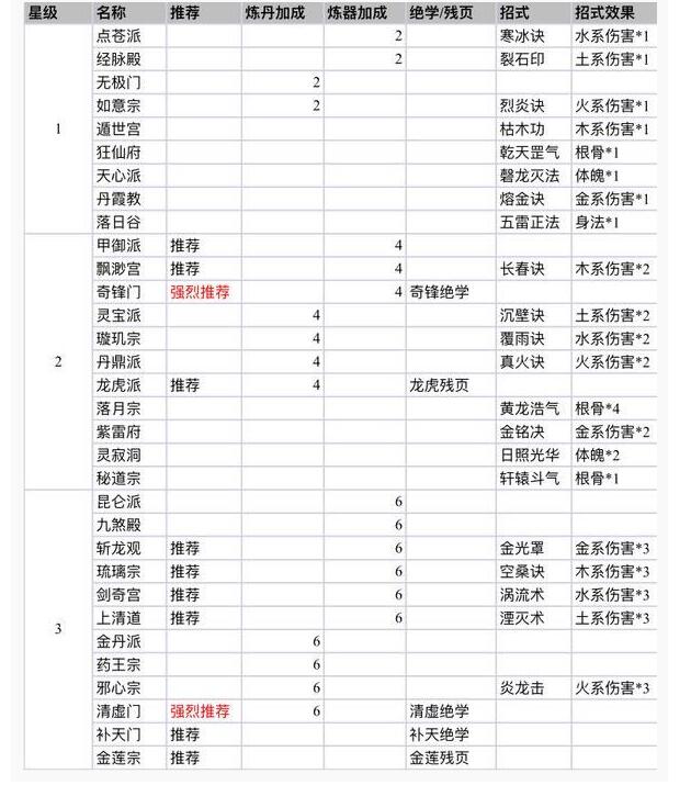 永恒仙途门派选择推荐