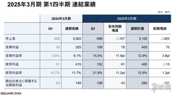 SE公布Q1最新财报利润销售额暴涨FF14等网游部贡献大