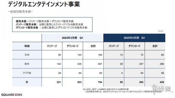 SE公布Q1最新财报利润销售额暴涨FF14等网游部贡献大