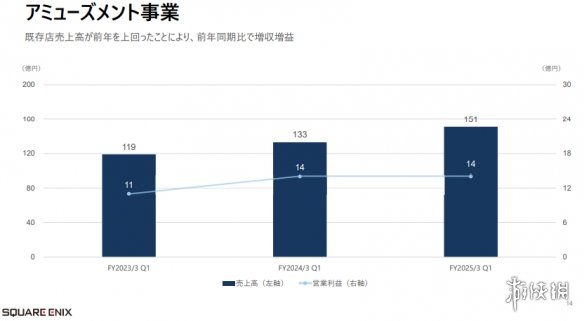 SE公布Q1最新财报利润销售额暴涨FF14等网游部贡献大