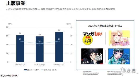 SE公布Q1最新财报利润销售额暴涨FF14等网游部贡献大