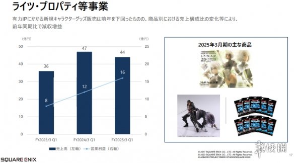 SE公布Q1最新财报利润销售额暴涨FF14等网游部贡献大