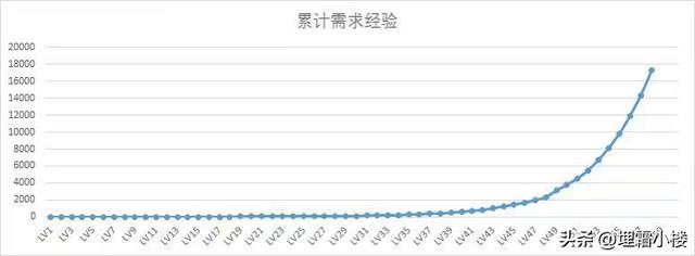 DNF经验等级怎么转移，DNF装备成长规则详解