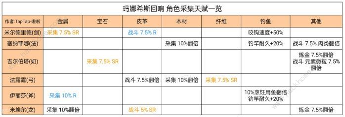 玛娜希斯回响角色强化材料大全全角色武器强化所需材料一览