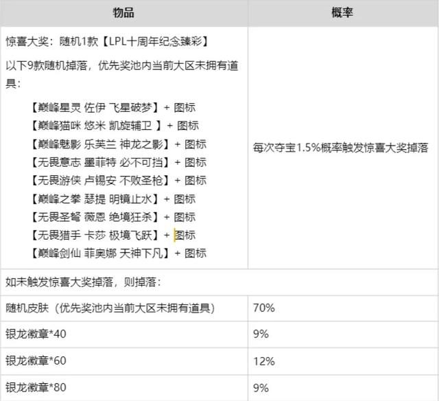 lol炫彩皮肤需要原皮肤吗，LPLUzi皮肤花费1160臻彩上限无法估量