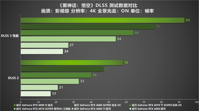 黑神话：悟空国人的梦中情游！耕升RTX40系显卡纵享丝滑体验