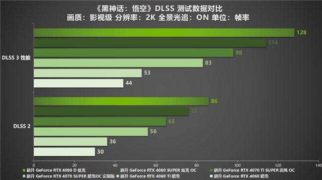 黑神话：悟空国人的梦中情游！耕升RTX40系显卡纵享丝滑体验