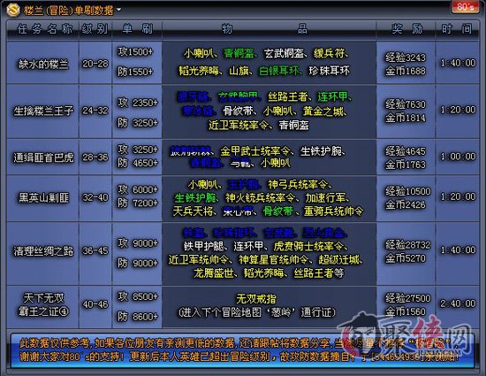 丝路英雄冒险数据一览表