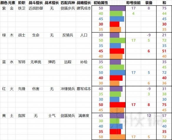 全面战争三国人物属性区别及潜力培养图文数据分析