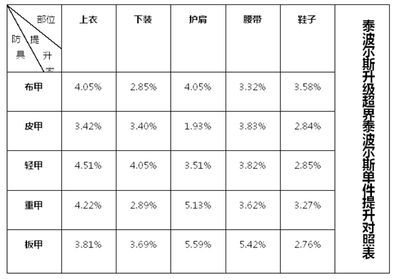 dnf泰波尔斯史诗装备升级顺序解析