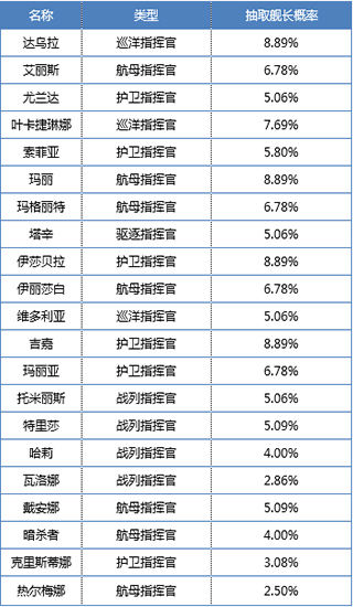 银河战舰女舰长解码概率