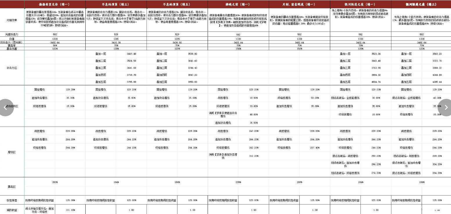 崩坏星穹铁道姬子光锥伤害怎么算崩坏星穹铁道姬子光锥伤害对比计算