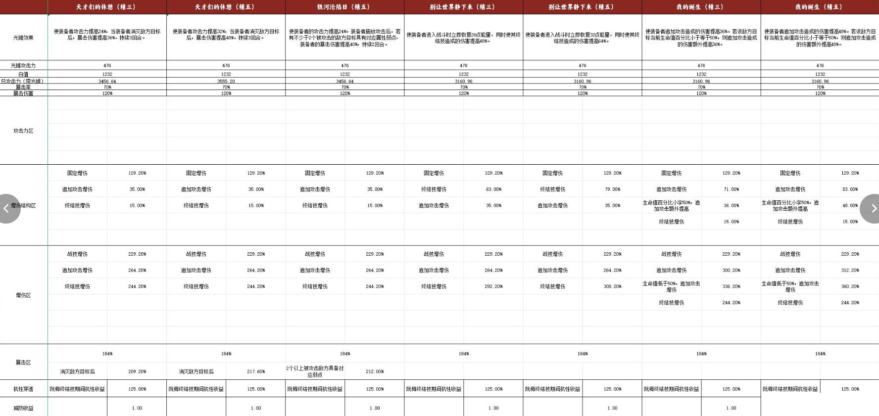 崩坏星穹铁道姬子光锥伤害怎么算崩坏星穹铁道姬子光锥伤害对比计算