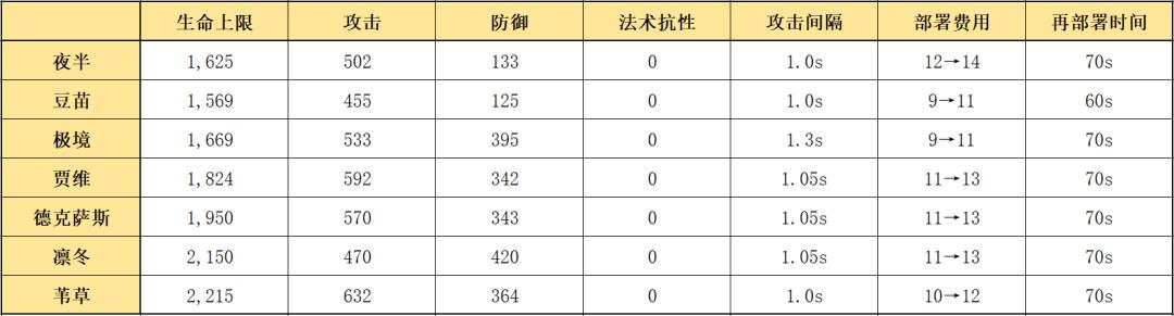 明日方舟五星战术家夜半，使用指南与数据分析