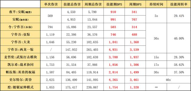 明日方舟五星战术家夜半，使用指南与数据分析