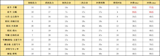 明日方舟五星战术家夜半，使用指南与数据分析