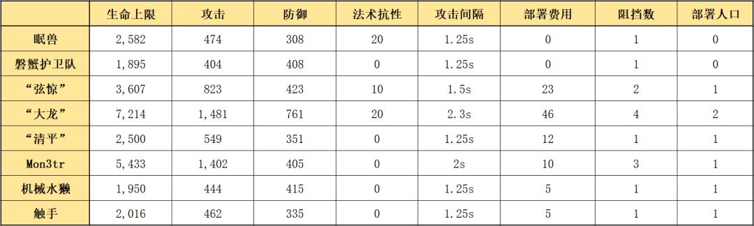 明日方舟五星战术家夜半，使用指南与数据分析