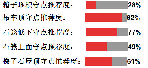 生死狙击终极变异战双塔惊魂守点汇总