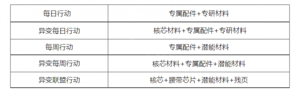 明日之后简单生存专服第四批开发内容最新开发内容一览